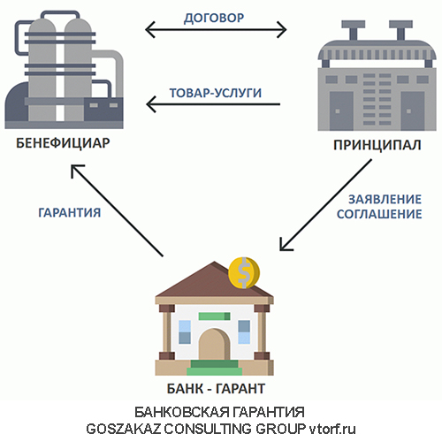 Использование банковской гарантии от GosZakaz CG в Якутске
